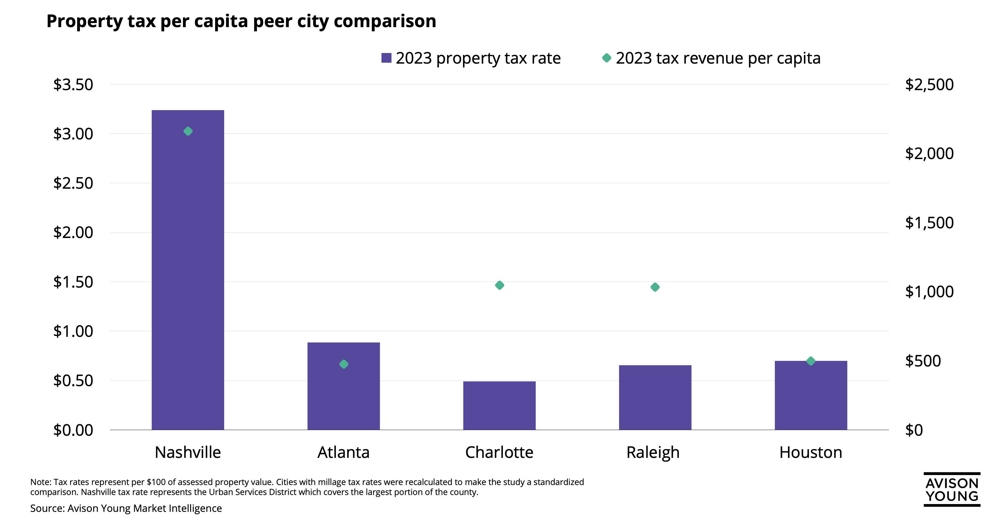 Chart comparing 2023 property tax rate to 2023 tax revenue per capita for Nashville, Atlanta, Charlotte, Raleigh and Houston, with Nashville seeing the highest tax rate and tax revenue per capita compared to other cities.
